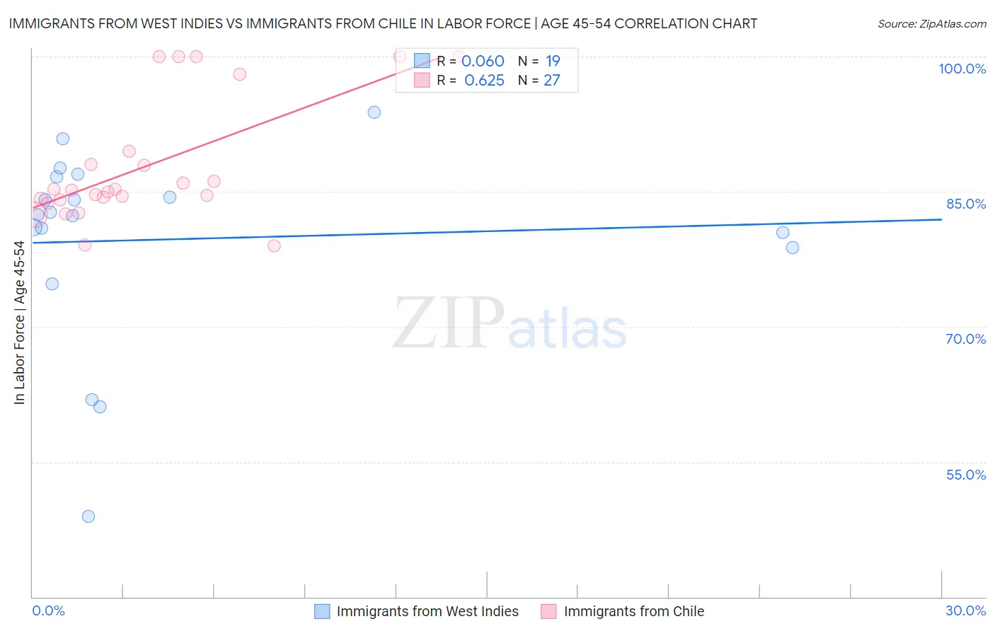 Immigrants from West Indies vs Immigrants from Chile In Labor Force | Age 45-54