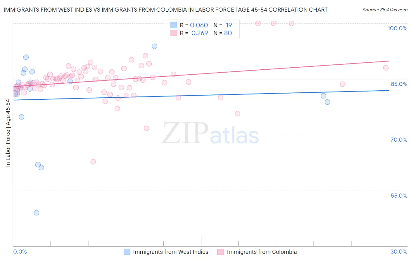 Immigrants from West Indies vs Immigrants from Colombia In Labor Force | Age 45-54