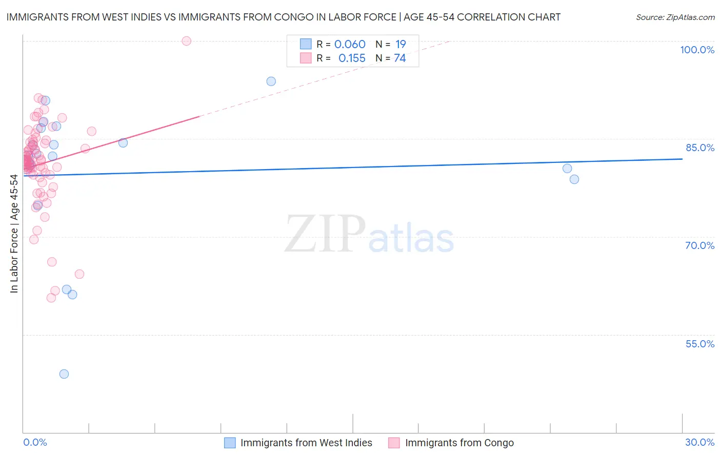 Immigrants from West Indies vs Immigrants from Congo In Labor Force | Age 45-54