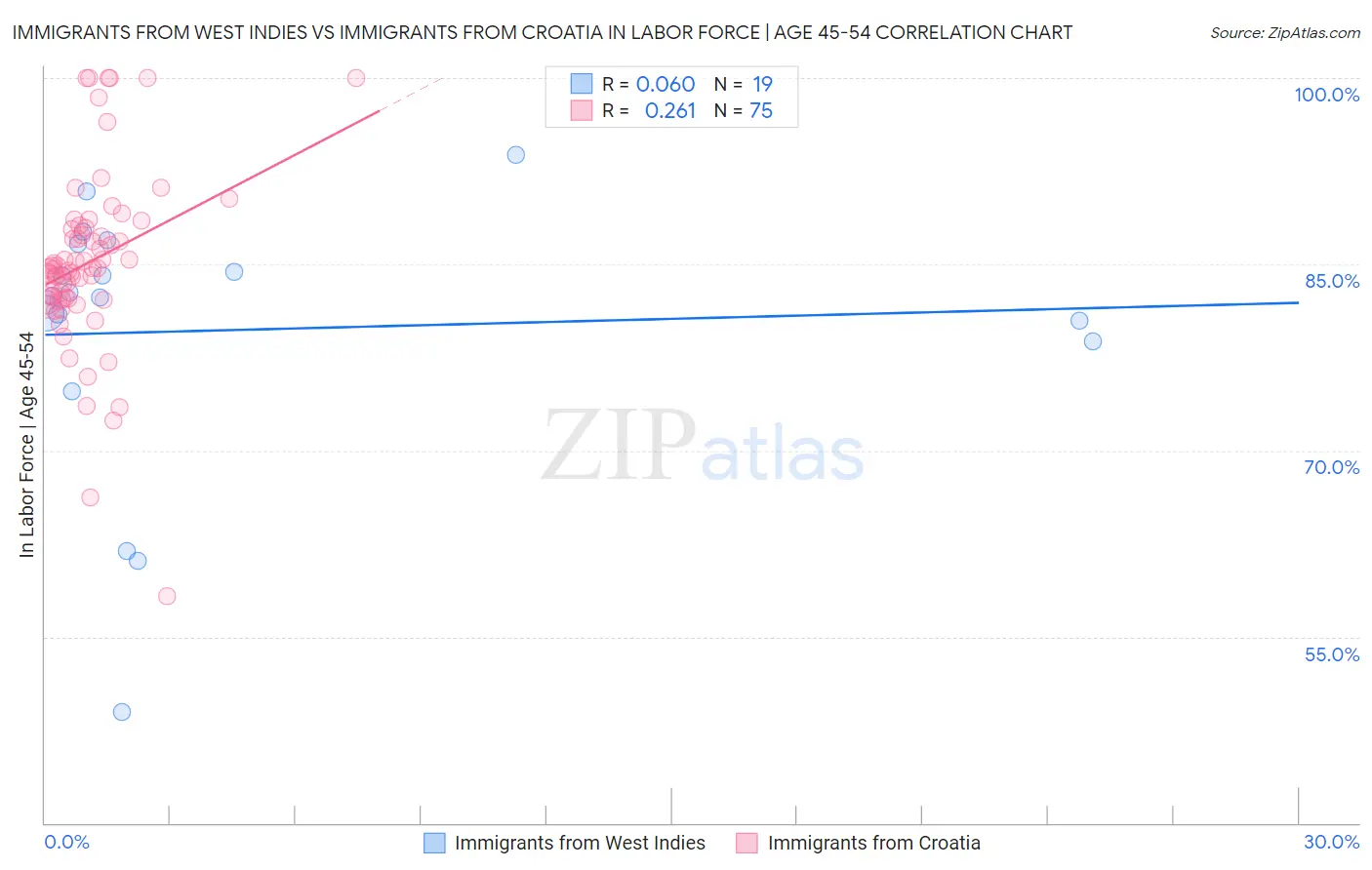 Immigrants from West Indies vs Immigrants from Croatia In Labor Force | Age 45-54