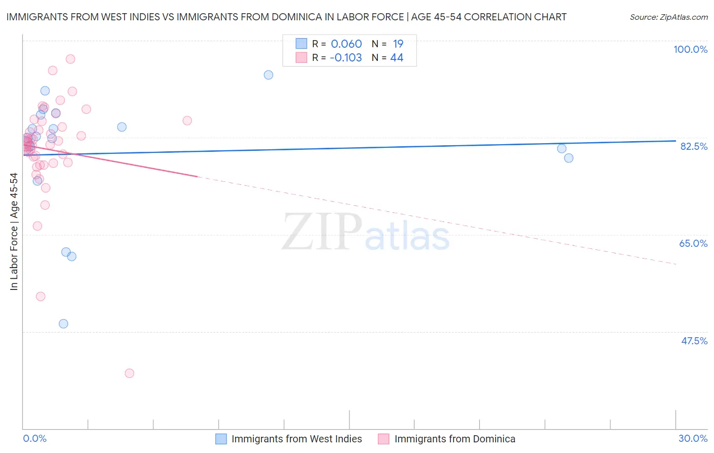 Immigrants from West Indies vs Immigrants from Dominica In Labor Force | Age 45-54