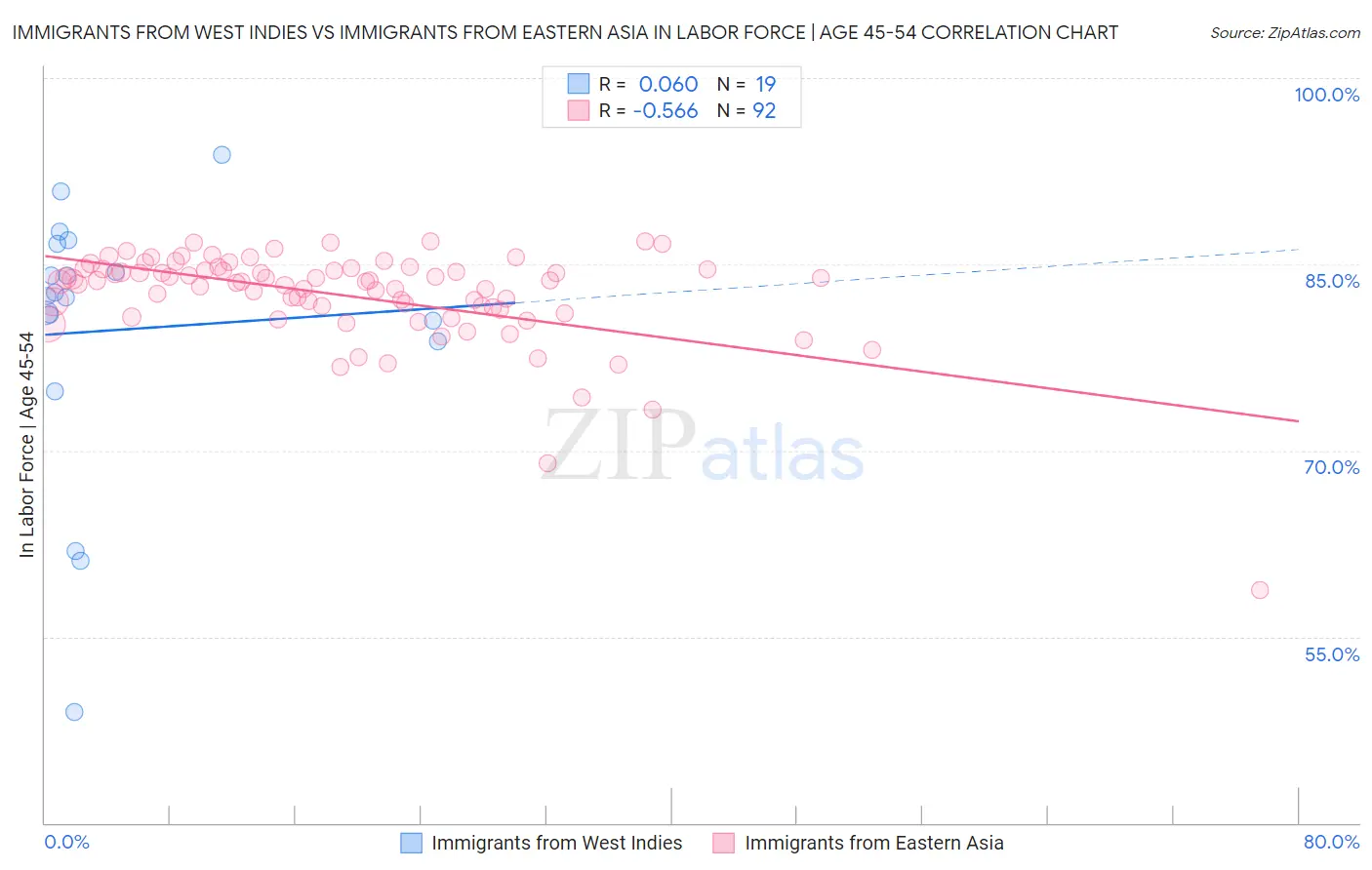 Immigrants from West Indies vs Immigrants from Eastern Asia In Labor Force | Age 45-54