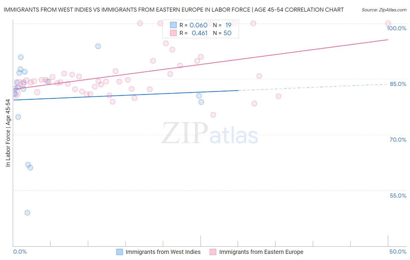 Immigrants from West Indies vs Immigrants from Eastern Europe In Labor Force | Age 45-54