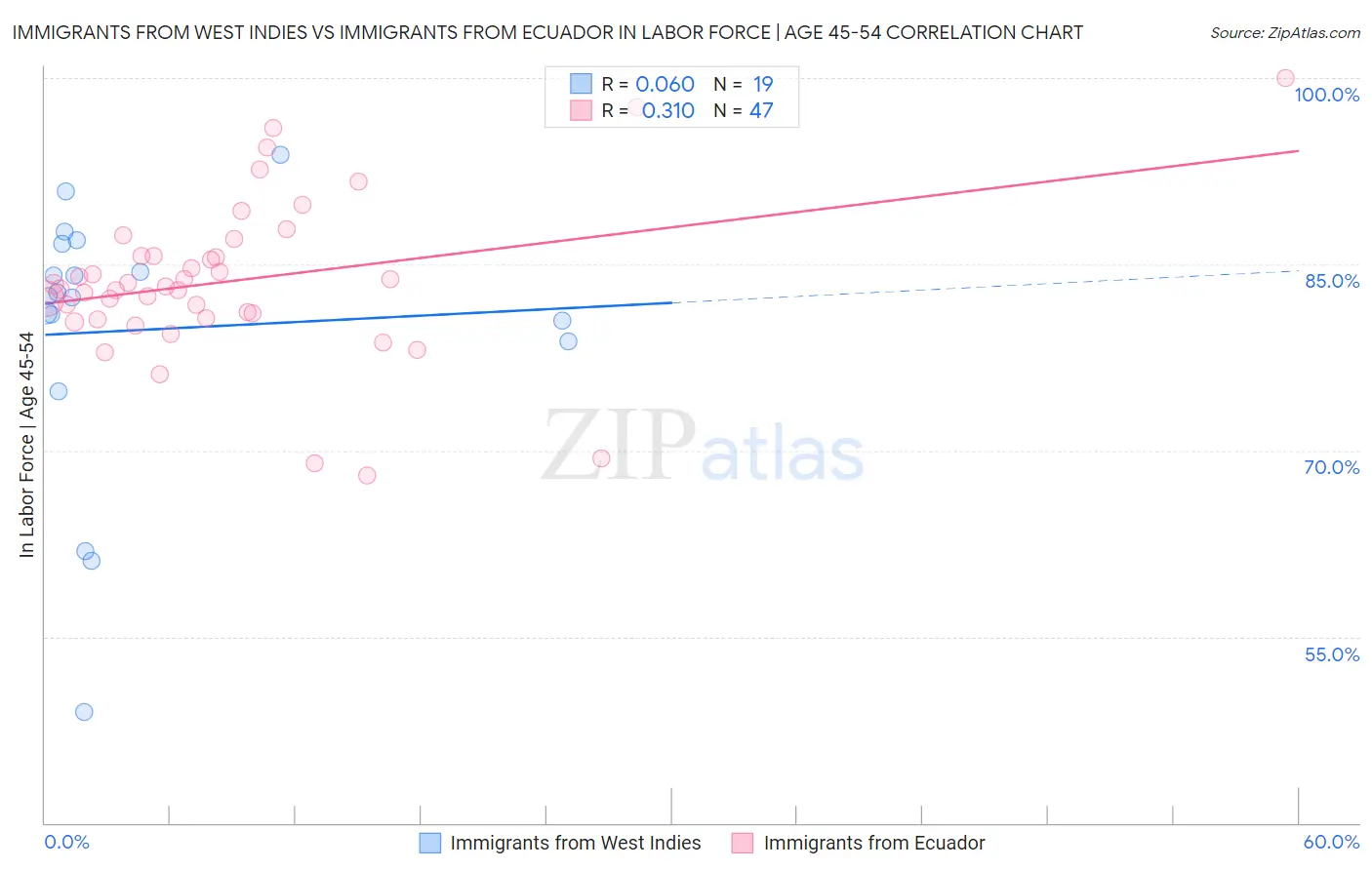 Immigrants from West Indies vs Immigrants from Ecuador In Labor Force | Age 45-54