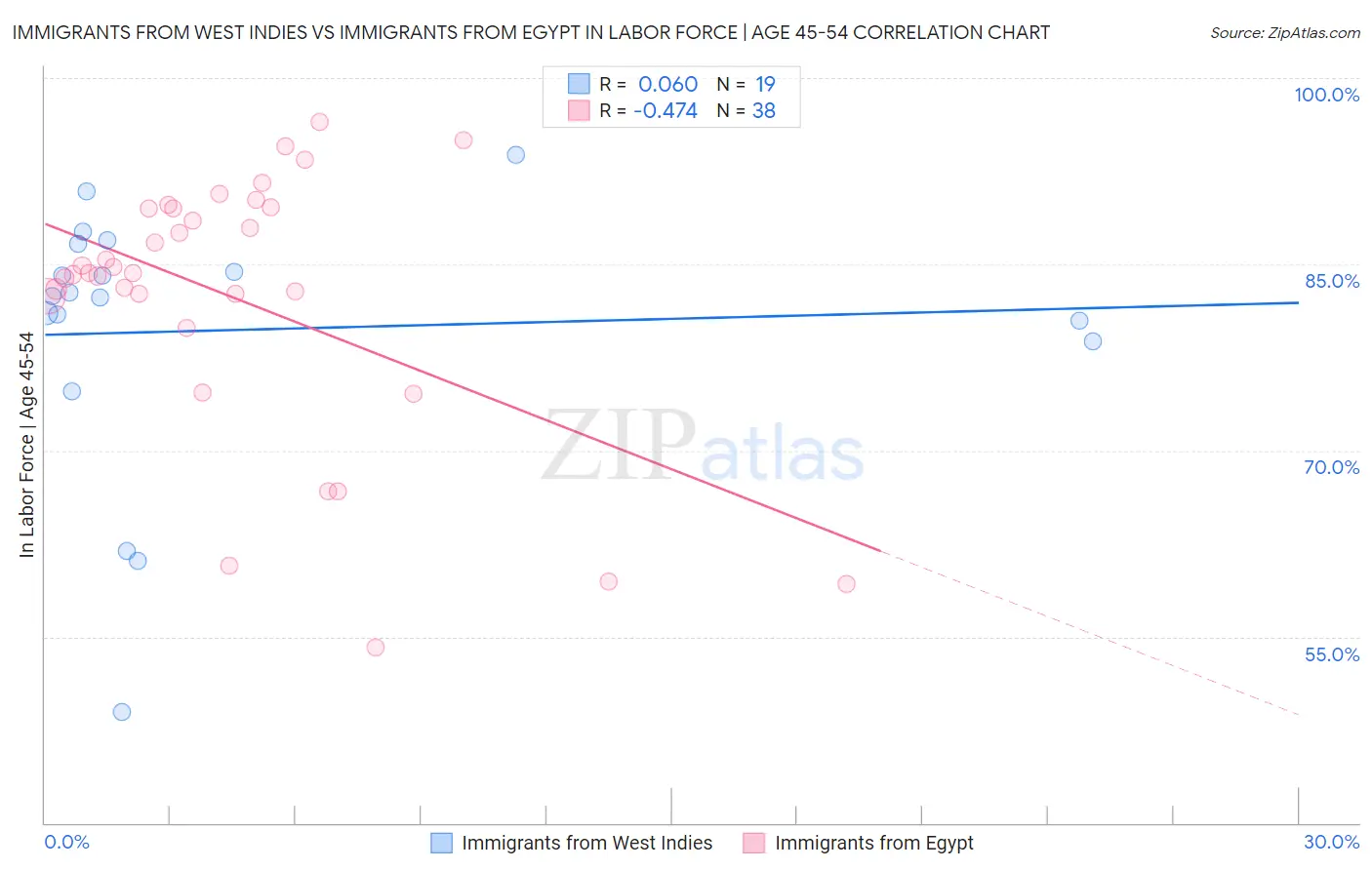 Immigrants from West Indies vs Immigrants from Egypt In Labor Force | Age 45-54