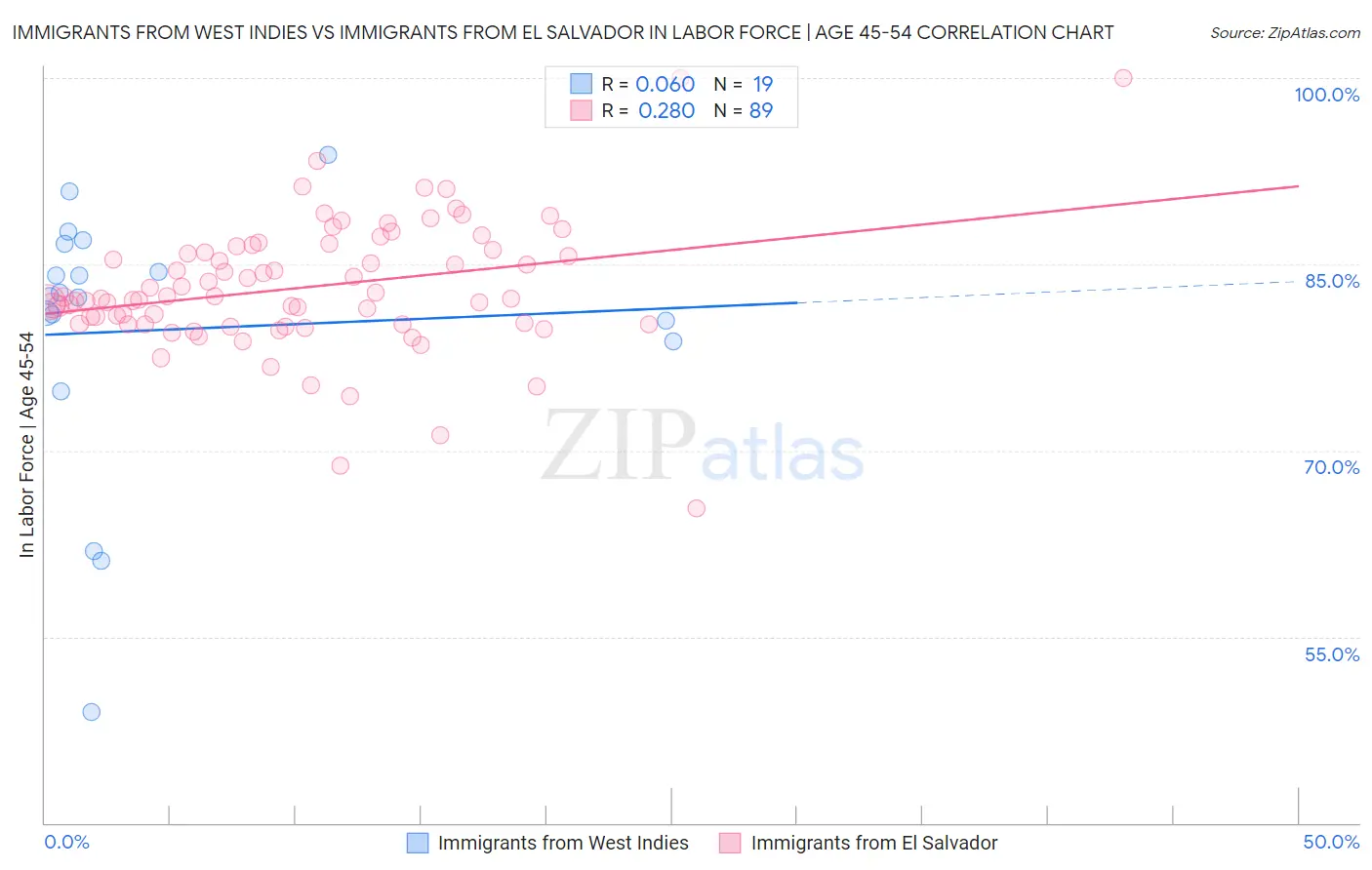 Immigrants from West Indies vs Immigrants from El Salvador In Labor Force | Age 45-54
