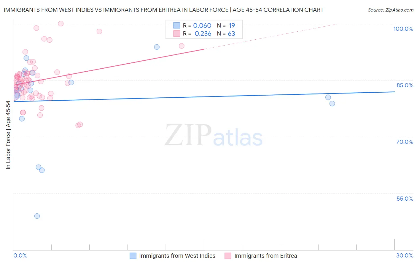 Immigrants from West Indies vs Immigrants from Eritrea In Labor Force | Age 45-54