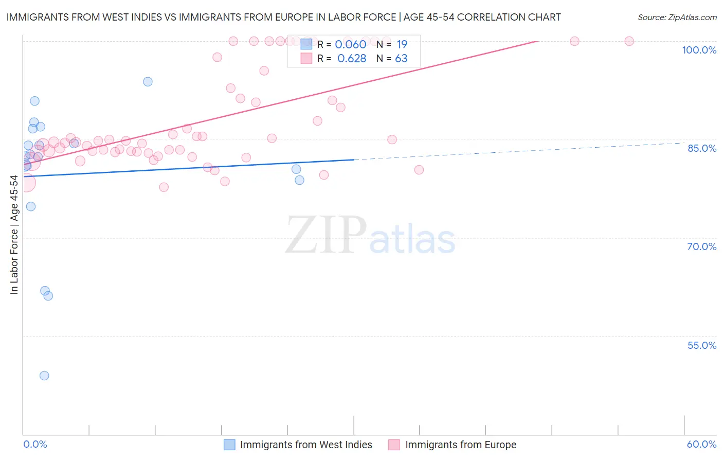 Immigrants from West Indies vs Immigrants from Europe In Labor Force | Age 45-54