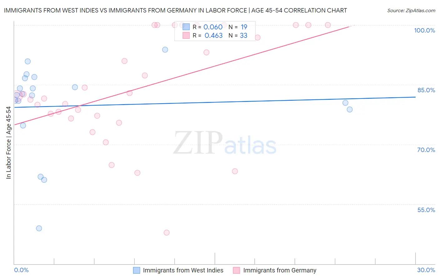 Immigrants from West Indies vs Immigrants from Germany In Labor Force | Age 45-54
