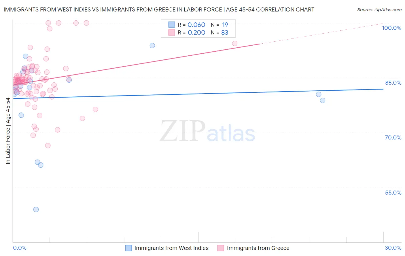 Immigrants from West Indies vs Immigrants from Greece In Labor Force | Age 45-54