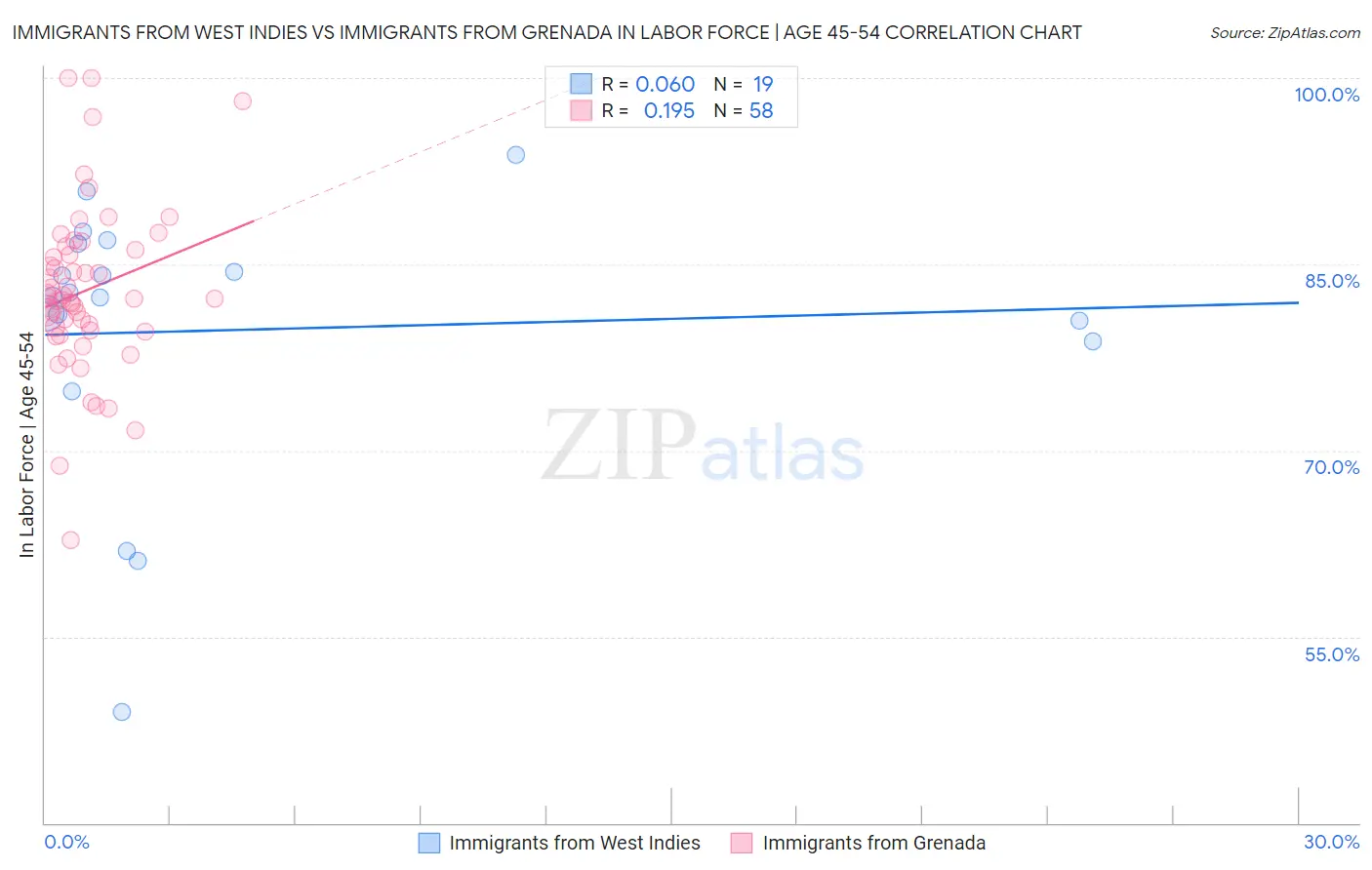 Immigrants from West Indies vs Immigrants from Grenada In Labor Force | Age 45-54