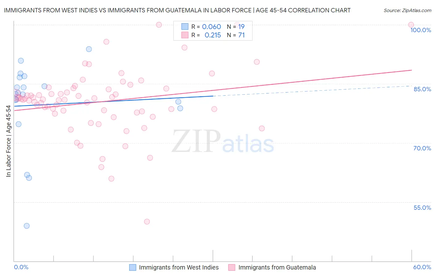 Immigrants from West Indies vs Immigrants from Guatemala In Labor Force | Age 45-54