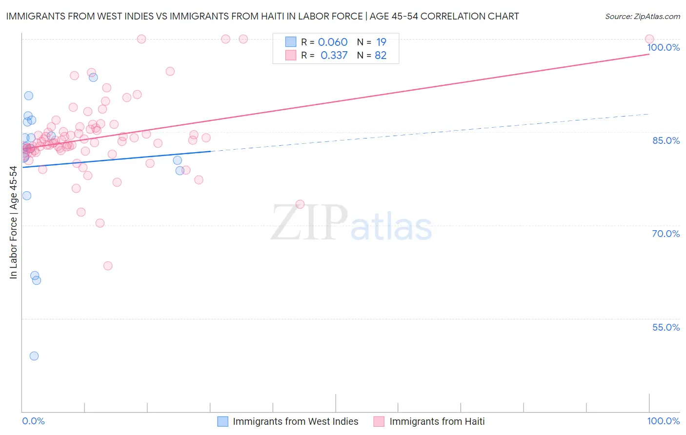 Immigrants from West Indies vs Immigrants from Haiti In Labor Force | Age 45-54