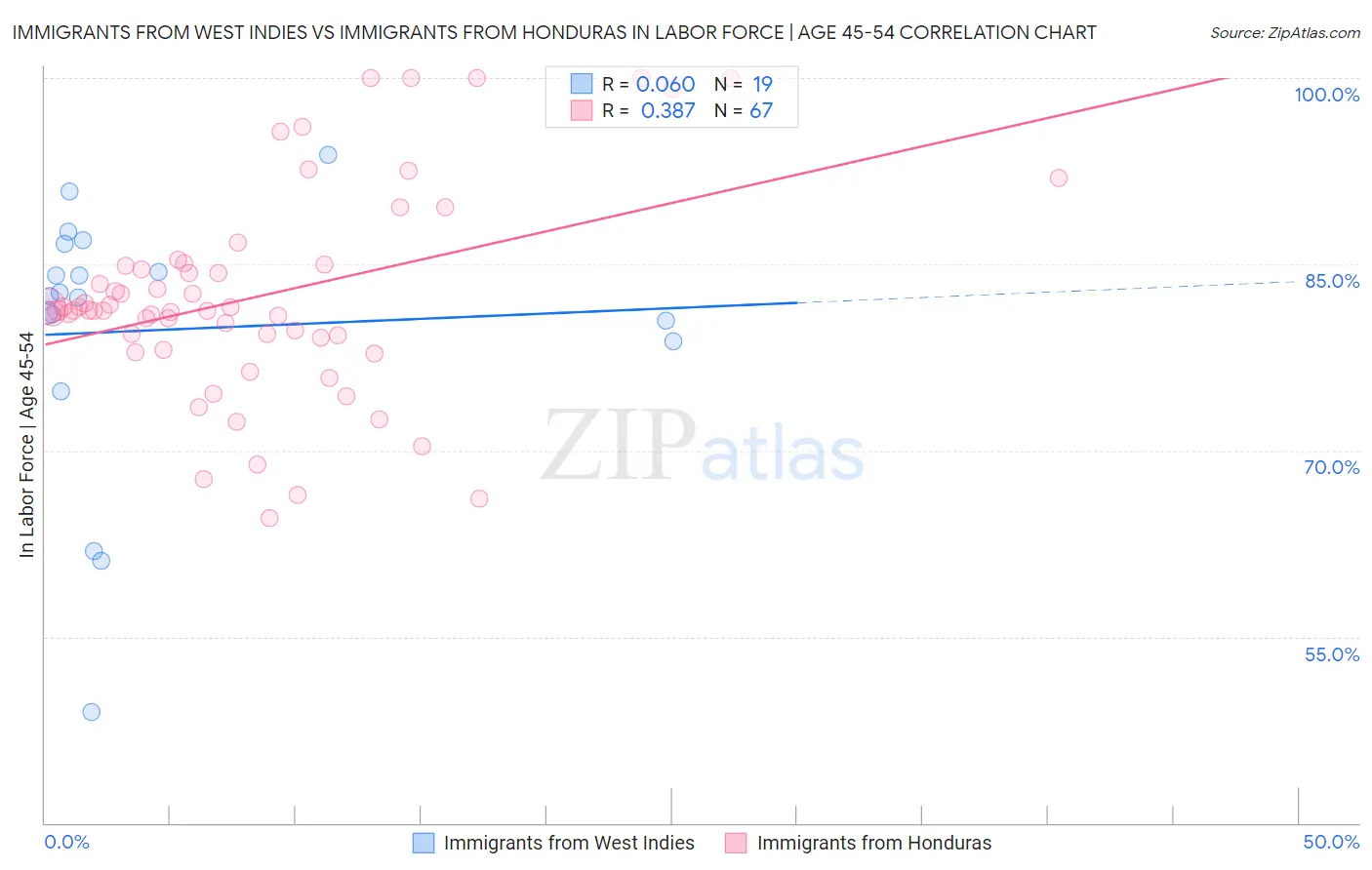 Immigrants from West Indies vs Immigrants from Honduras In Labor Force | Age 45-54