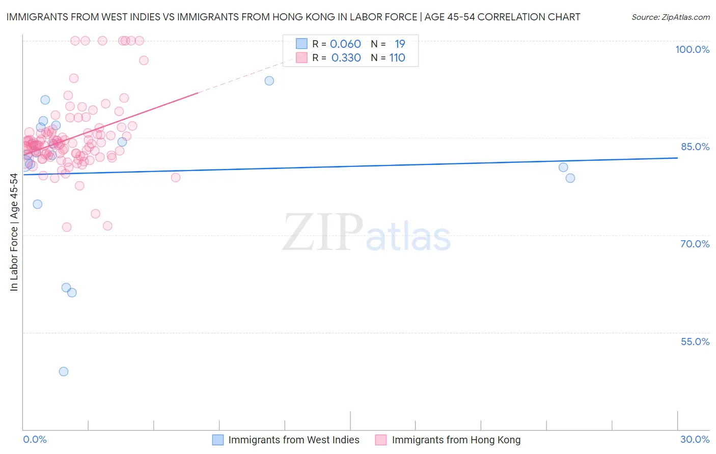 Immigrants from West Indies vs Immigrants from Hong Kong In Labor Force | Age 45-54