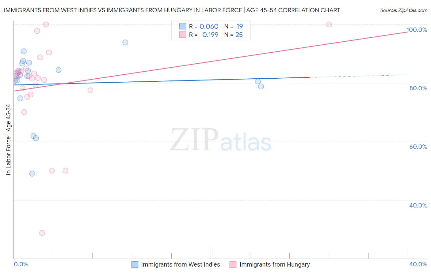Immigrants from West Indies vs Immigrants from Hungary In Labor Force | Age 45-54