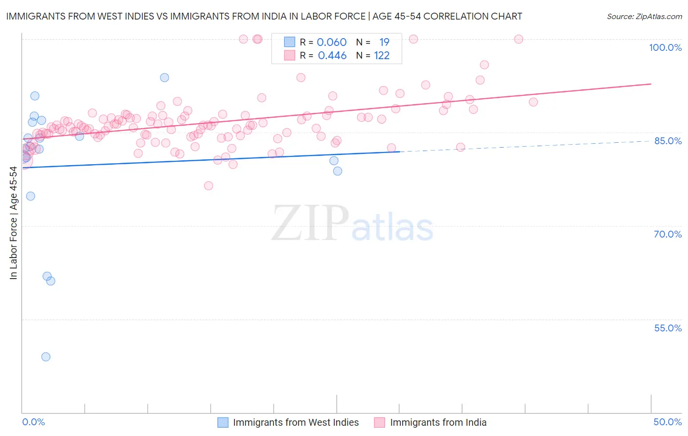 Immigrants from West Indies vs Immigrants from India In Labor Force | Age 45-54