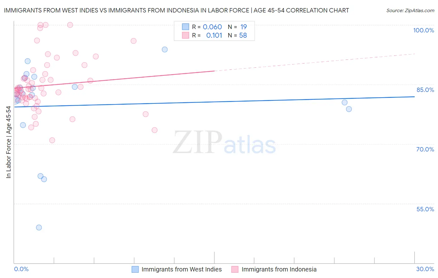 Immigrants from West Indies vs Immigrants from Indonesia In Labor Force | Age 45-54