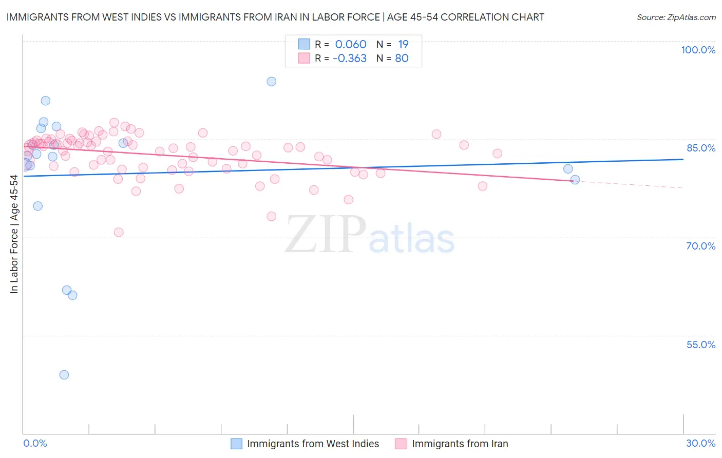 Immigrants from West Indies vs Immigrants from Iran In Labor Force | Age 45-54