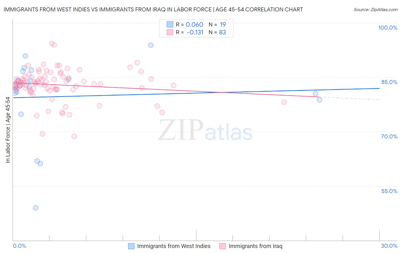 Immigrants from West Indies vs Immigrants from Iraq In Labor Force | Age 45-54