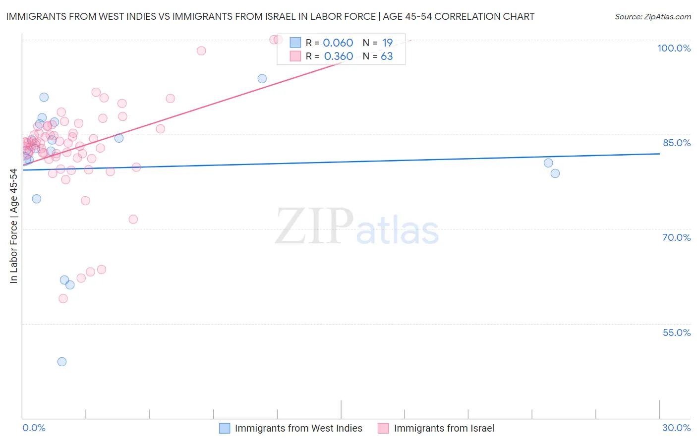 Immigrants from West Indies vs Immigrants from Israel In Labor Force | Age 45-54