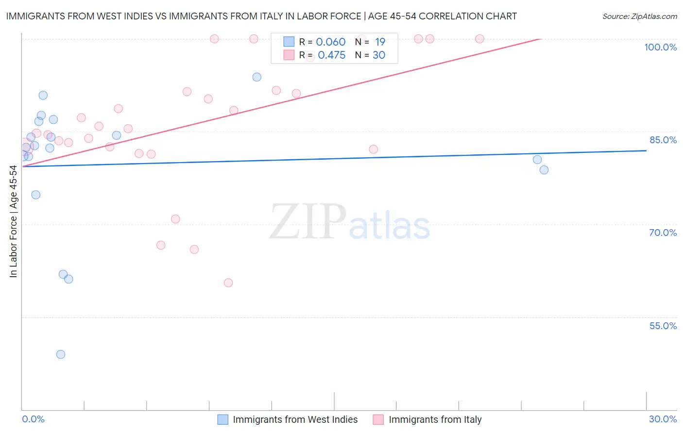 Immigrants from West Indies vs Immigrants from Italy In Labor Force | Age 45-54