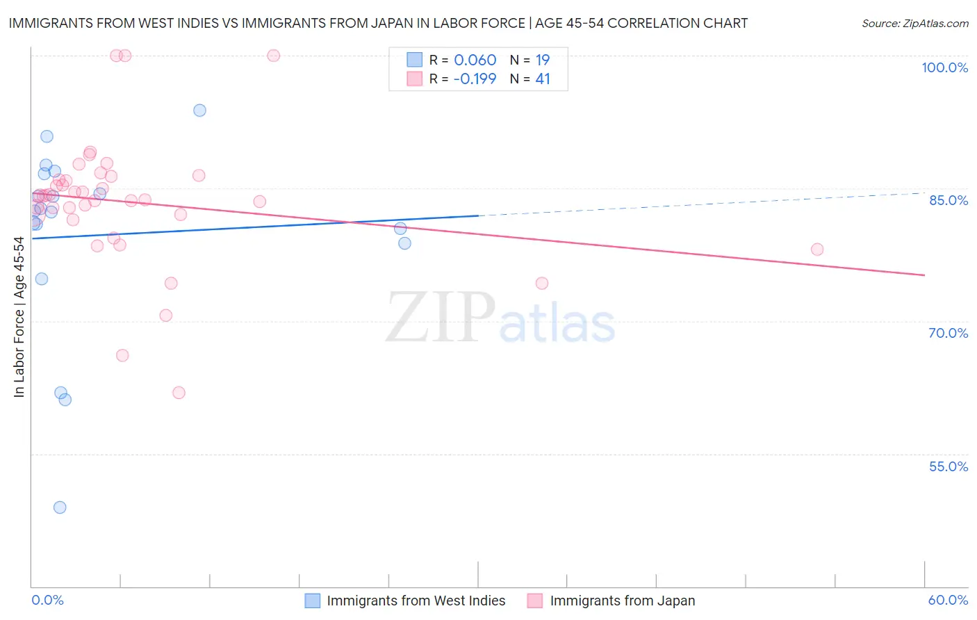 Immigrants from West Indies vs Immigrants from Japan In Labor Force | Age 45-54
