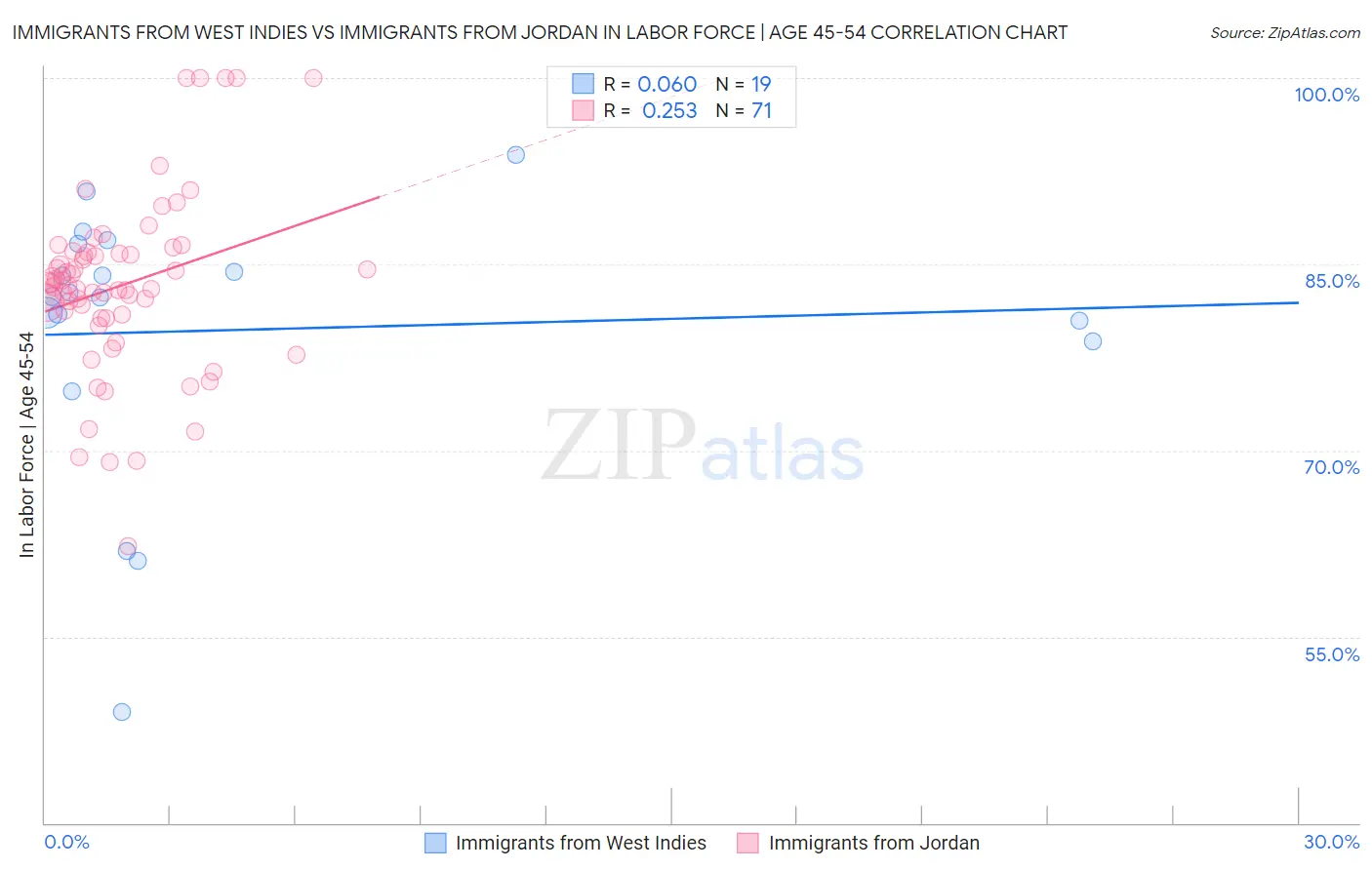 Immigrants from West Indies vs Immigrants from Jordan In Labor Force | Age 45-54