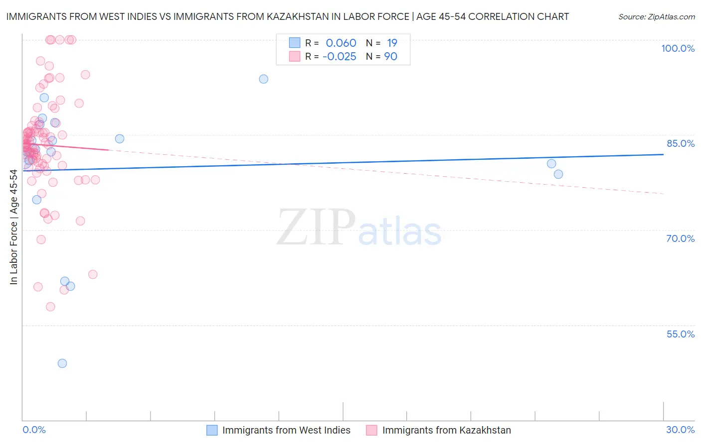 Immigrants from West Indies vs Immigrants from Kazakhstan In Labor Force | Age 45-54