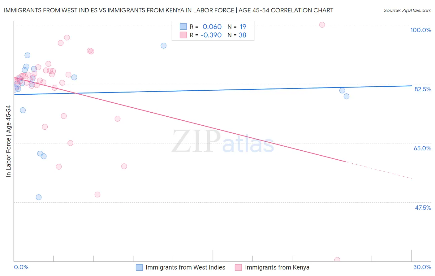 Immigrants from West Indies vs Immigrants from Kenya In Labor Force | Age 45-54