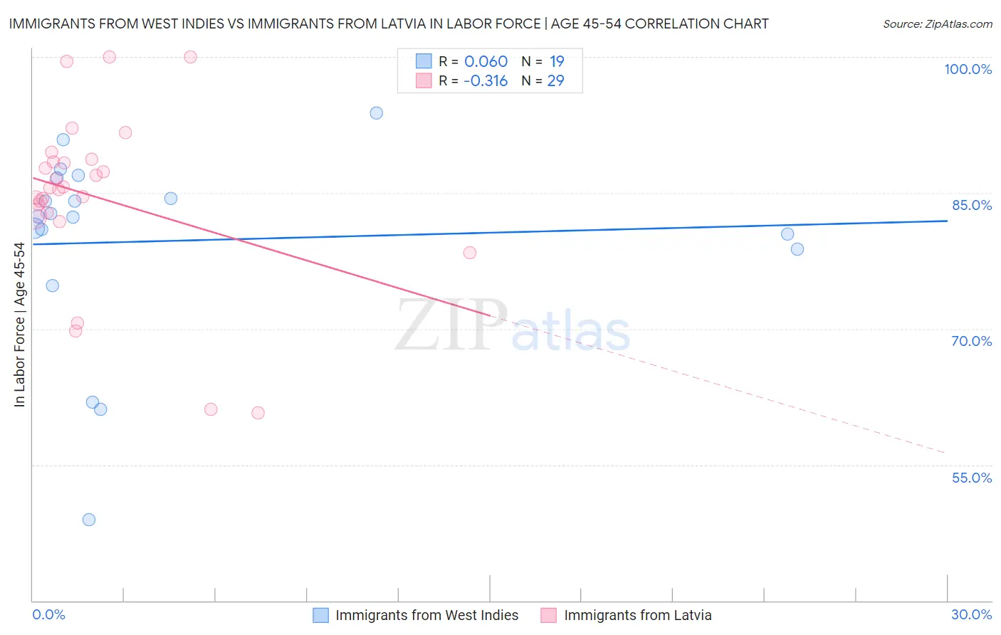 Immigrants from West Indies vs Immigrants from Latvia In Labor Force | Age 45-54