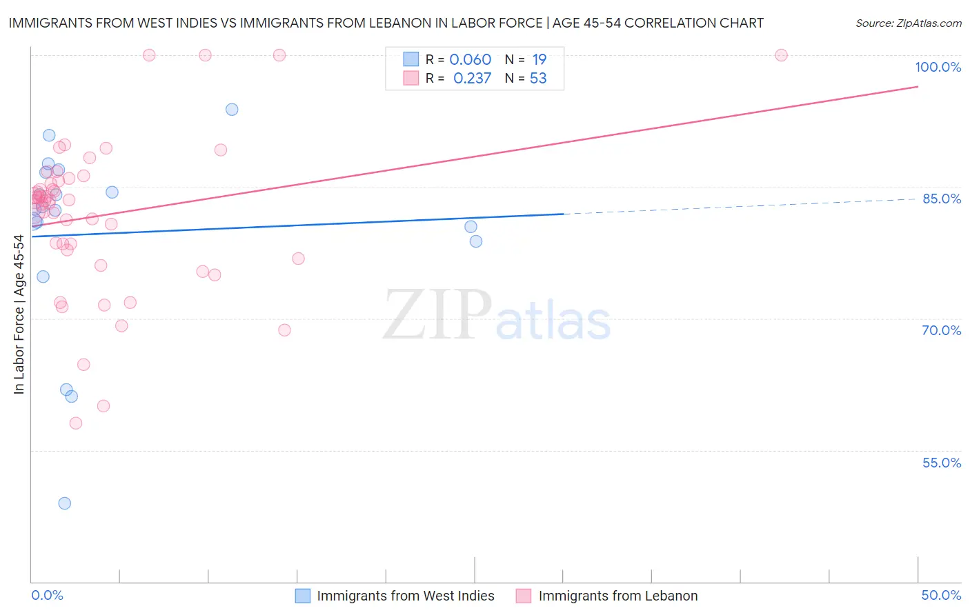 Immigrants from West Indies vs Immigrants from Lebanon In Labor Force | Age 45-54