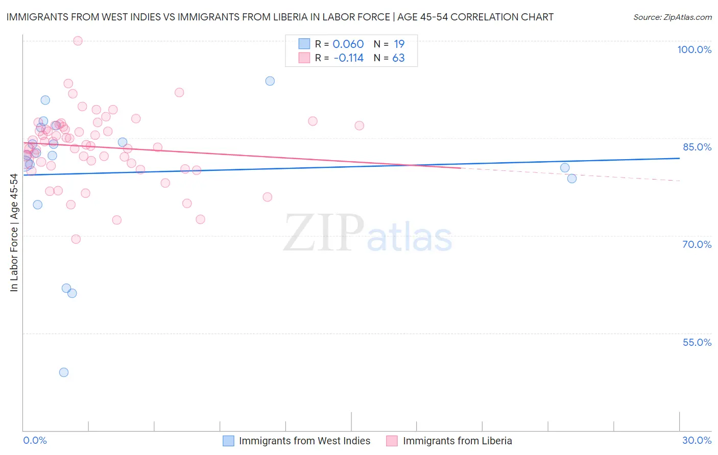 Immigrants from West Indies vs Immigrants from Liberia In Labor Force | Age 45-54