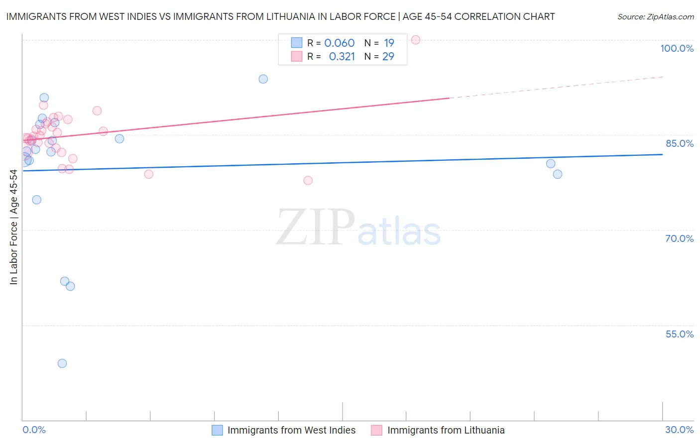 Immigrants from West Indies vs Immigrants from Lithuania In Labor Force | Age 45-54