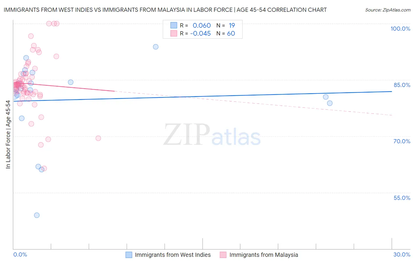 Immigrants from West Indies vs Immigrants from Malaysia In Labor Force | Age 45-54