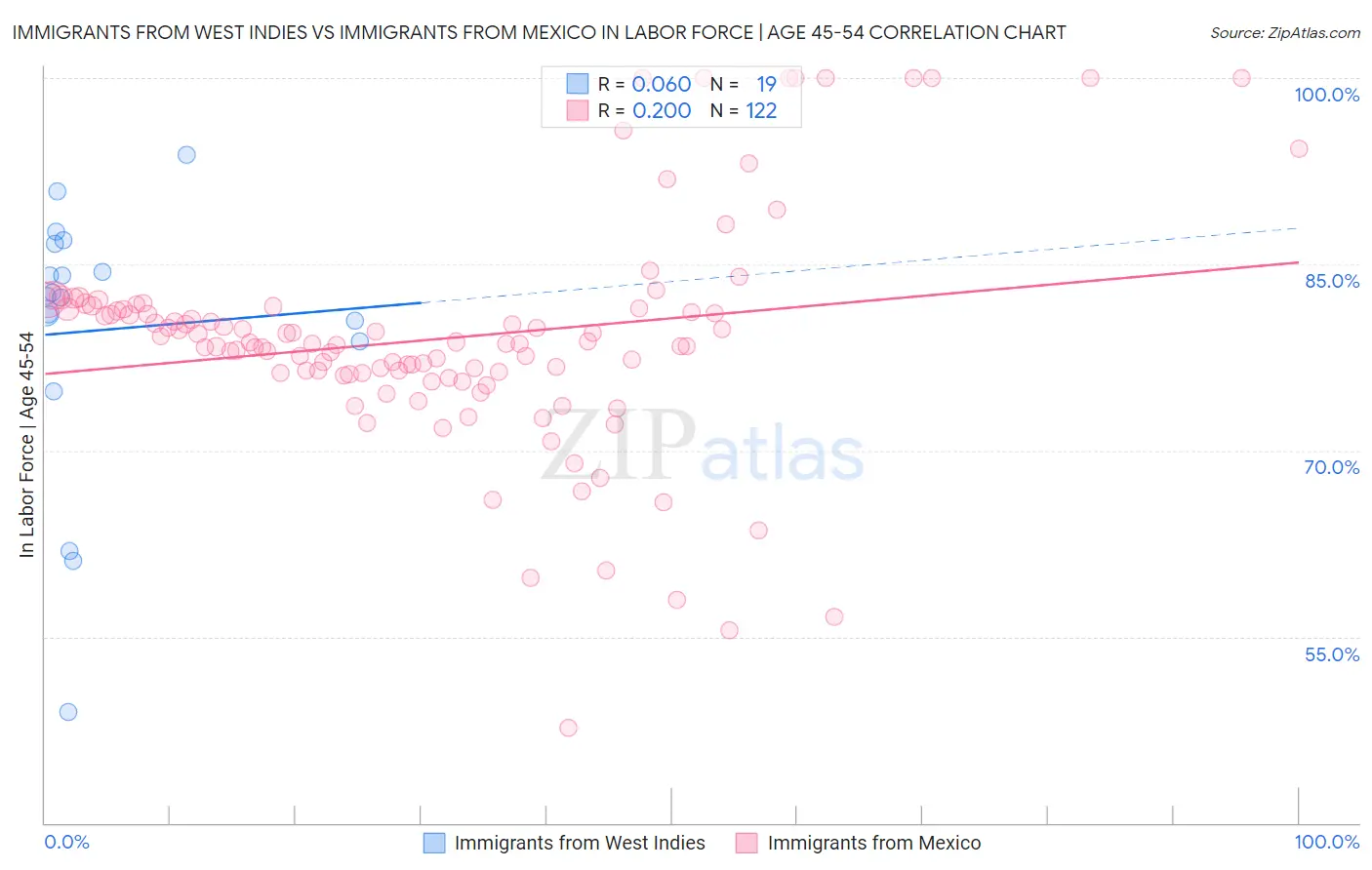 Immigrants from West Indies vs Immigrants from Mexico In Labor Force | Age 45-54