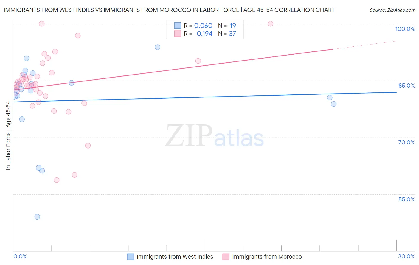Immigrants from West Indies vs Immigrants from Morocco In Labor Force | Age 45-54