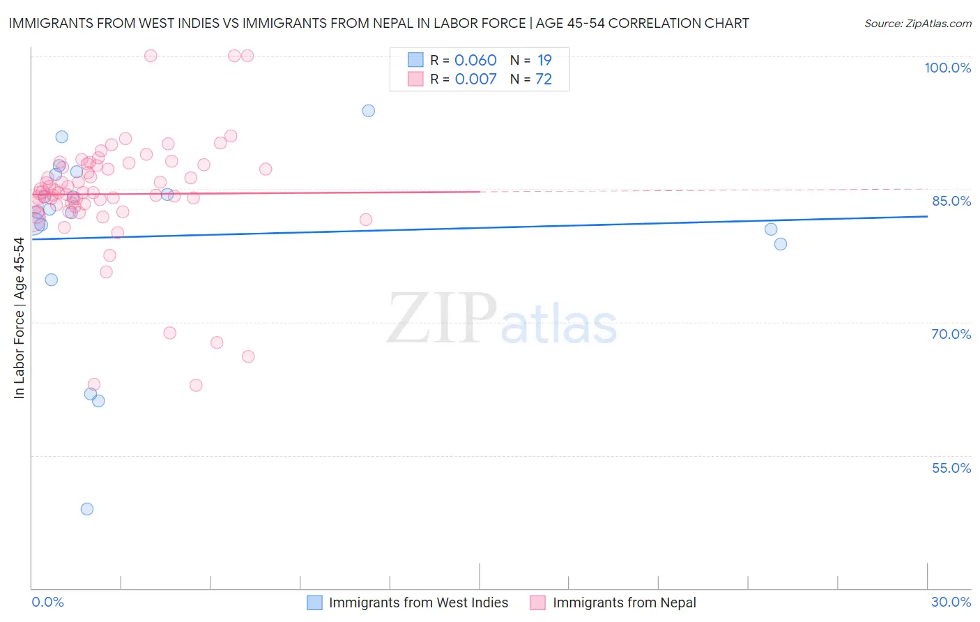 Immigrants from West Indies vs Immigrants from Nepal In Labor Force | Age 45-54
