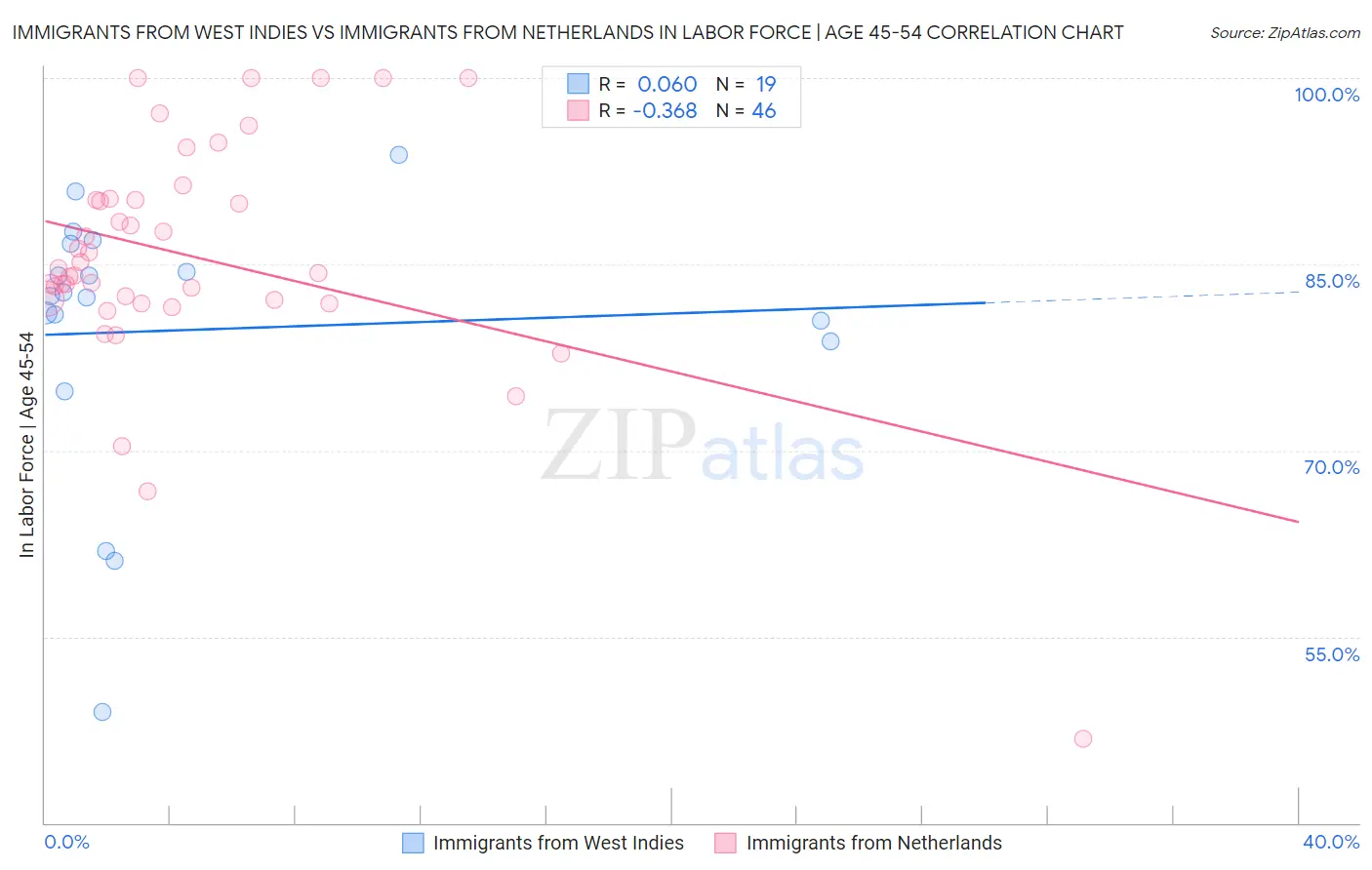 Immigrants from West Indies vs Immigrants from Netherlands In Labor Force | Age 45-54