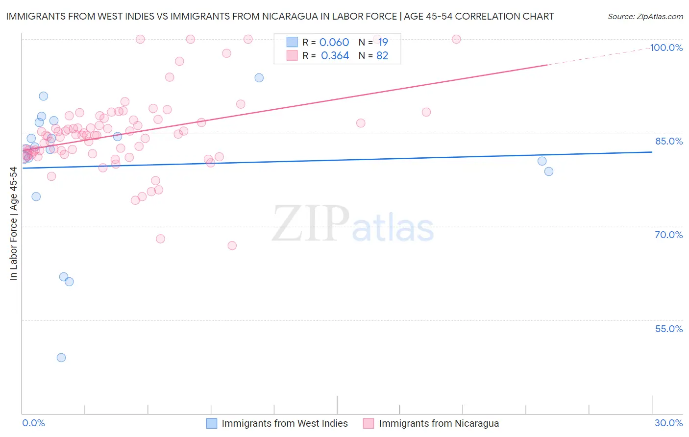 Immigrants from West Indies vs Immigrants from Nicaragua In Labor Force | Age 45-54