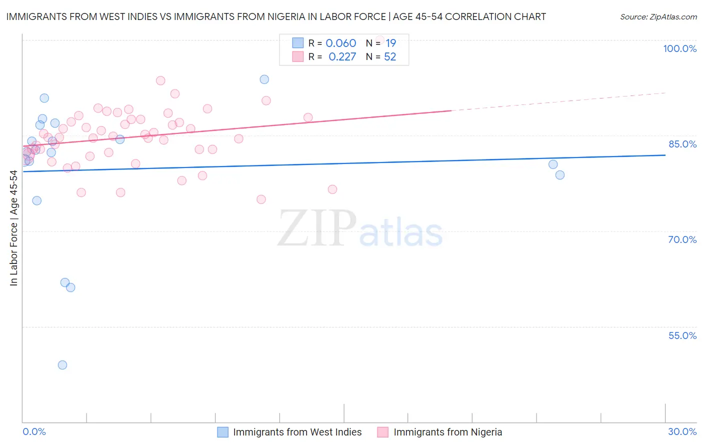 Immigrants from West Indies vs Immigrants from Nigeria In Labor Force | Age 45-54