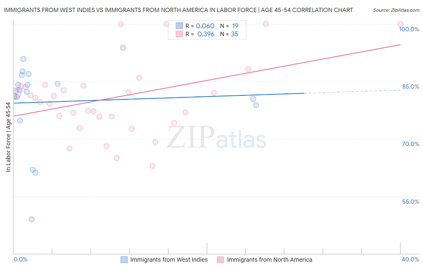 Immigrants from West Indies vs Immigrants from North America In Labor Force | Age 45-54