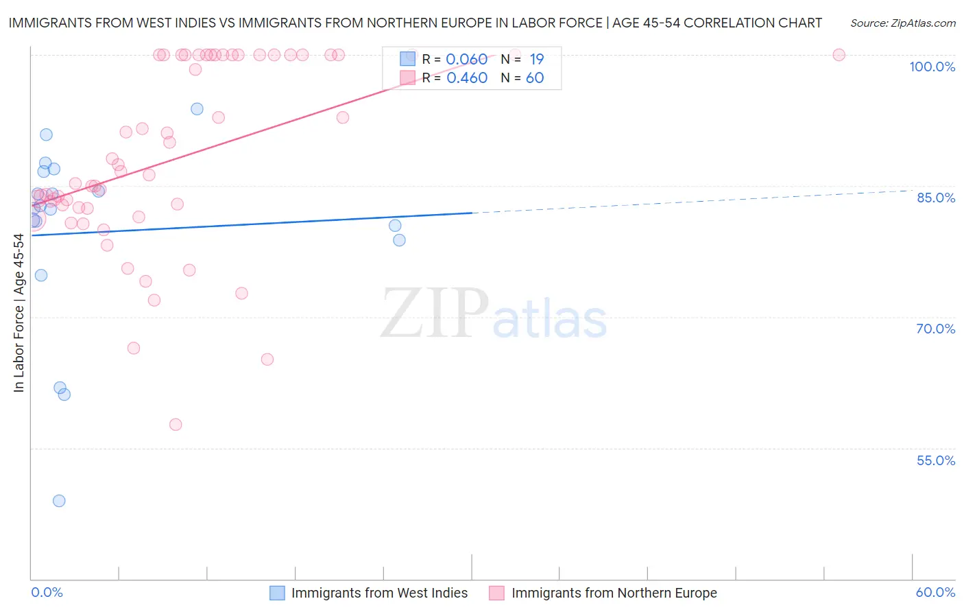 Immigrants from West Indies vs Immigrants from Northern Europe In Labor Force | Age 45-54