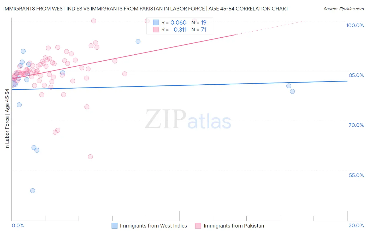 Immigrants from West Indies vs Immigrants from Pakistan In Labor Force | Age 45-54