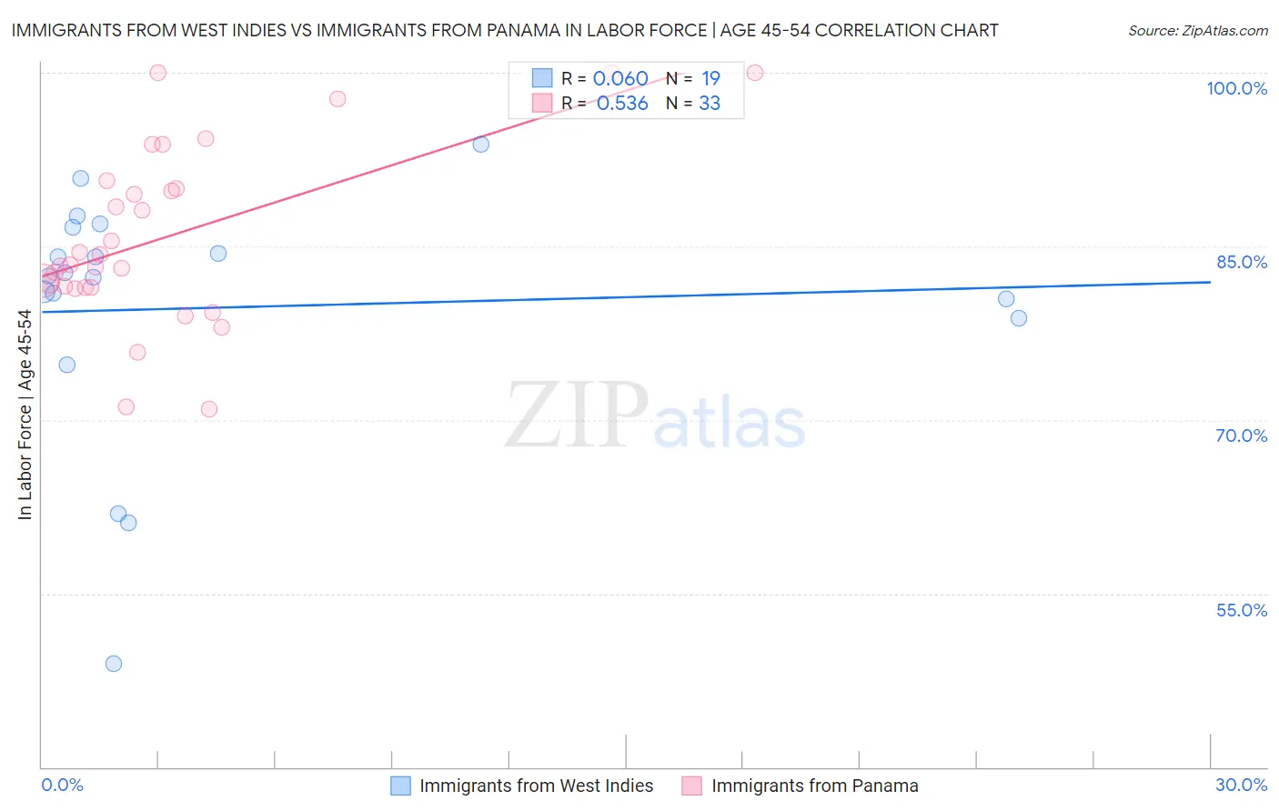 Immigrants from West Indies vs Immigrants from Panama In Labor Force | Age 45-54