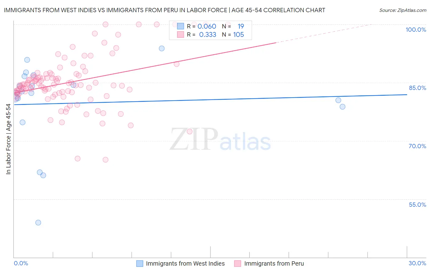 Immigrants from West Indies vs Immigrants from Peru In Labor Force | Age 45-54