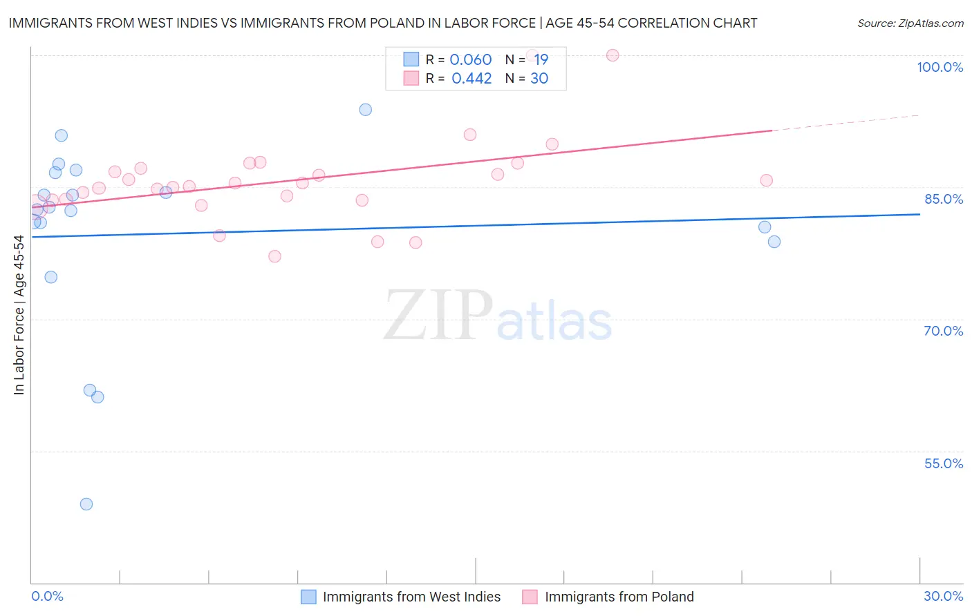 Immigrants from West Indies vs Immigrants from Poland In Labor Force | Age 45-54