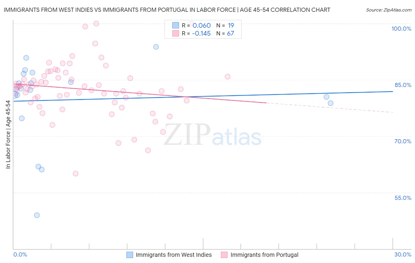 Immigrants from West Indies vs Immigrants from Portugal In Labor Force | Age 45-54