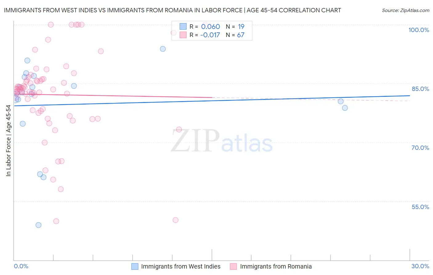 Immigrants from West Indies vs Immigrants from Romania In Labor Force | Age 45-54