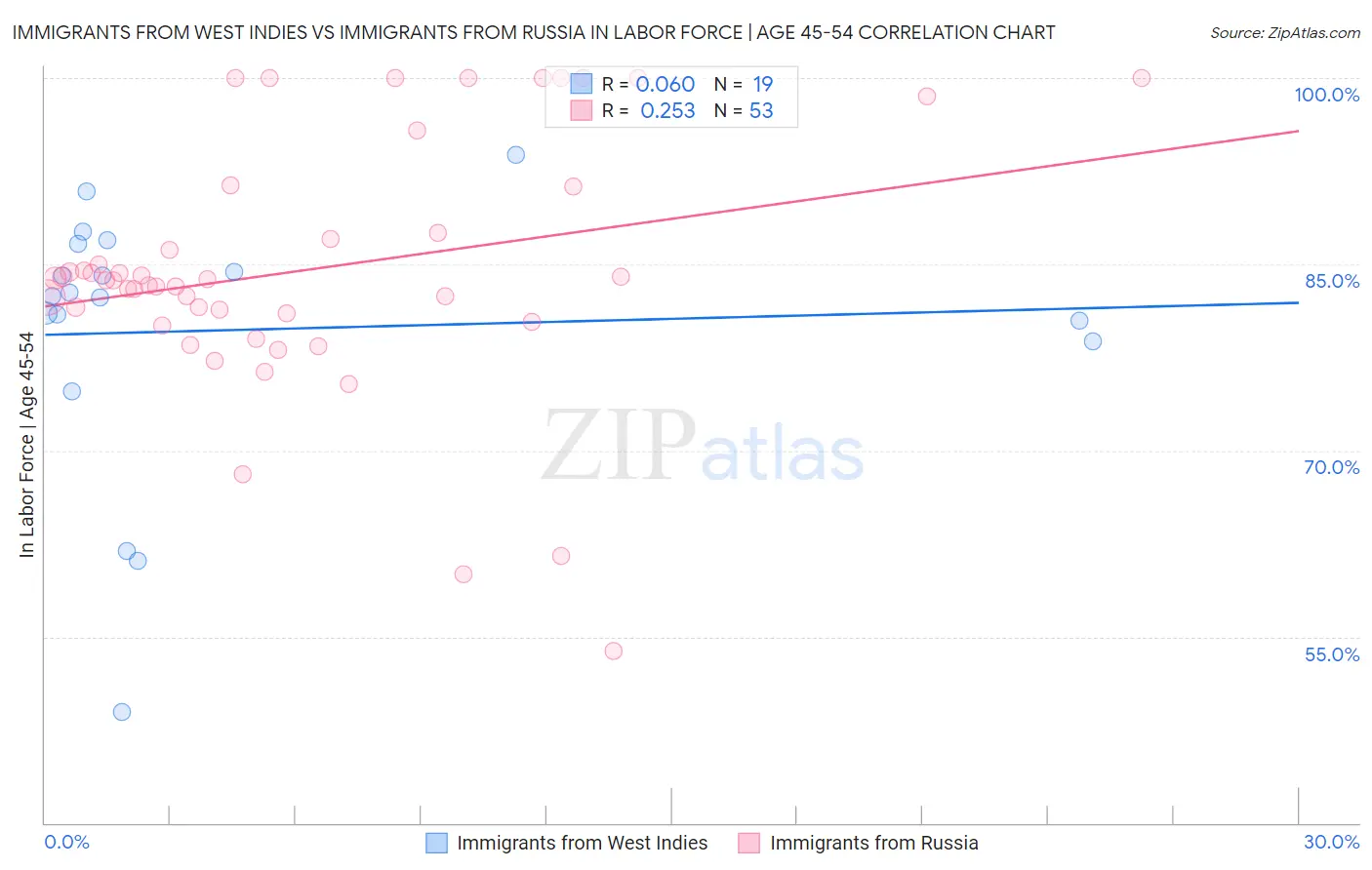 Immigrants from West Indies vs Immigrants from Russia In Labor Force | Age 45-54
